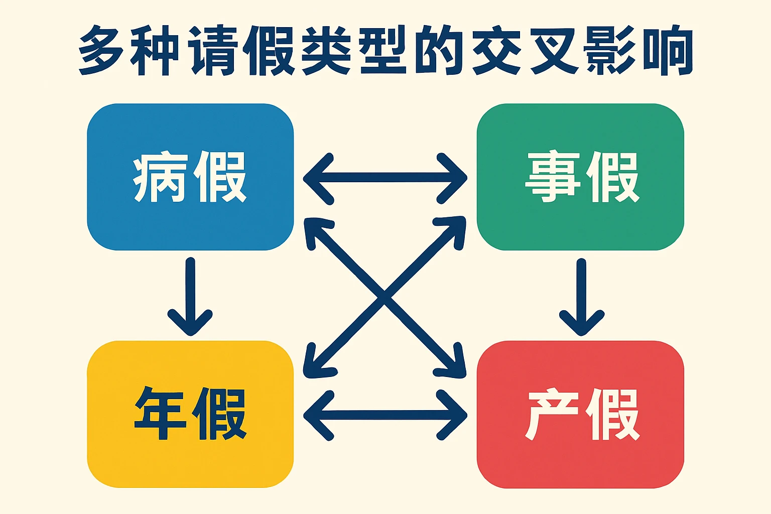 多种请假类型的交叉影响
