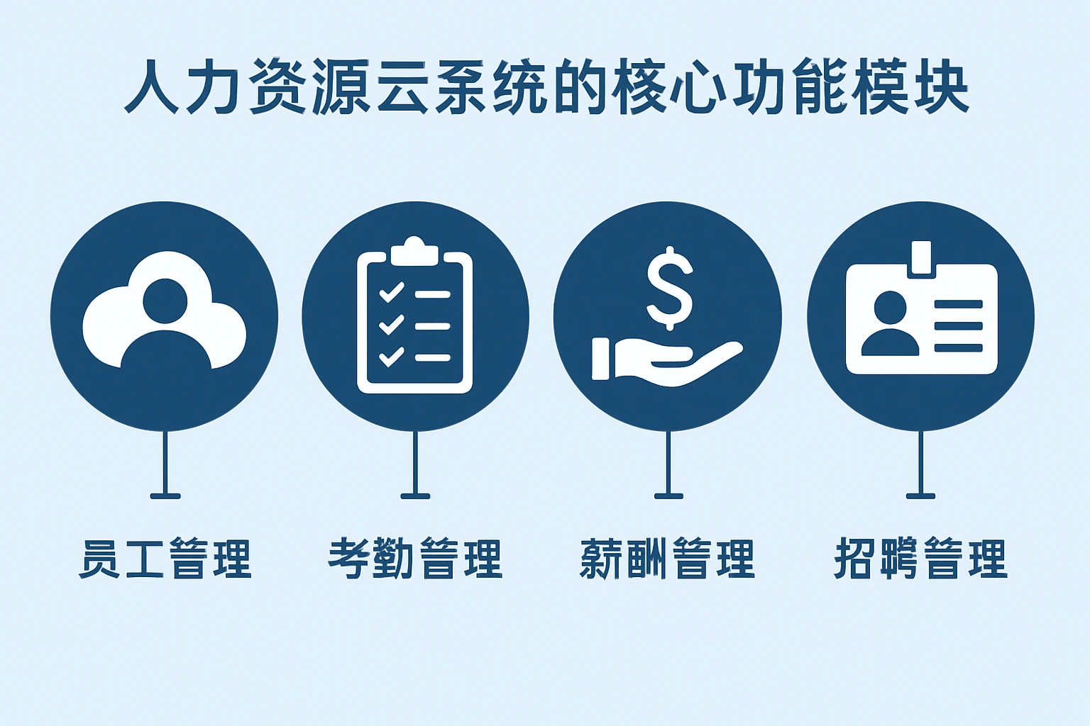 人力资源云系统的核心功能模块