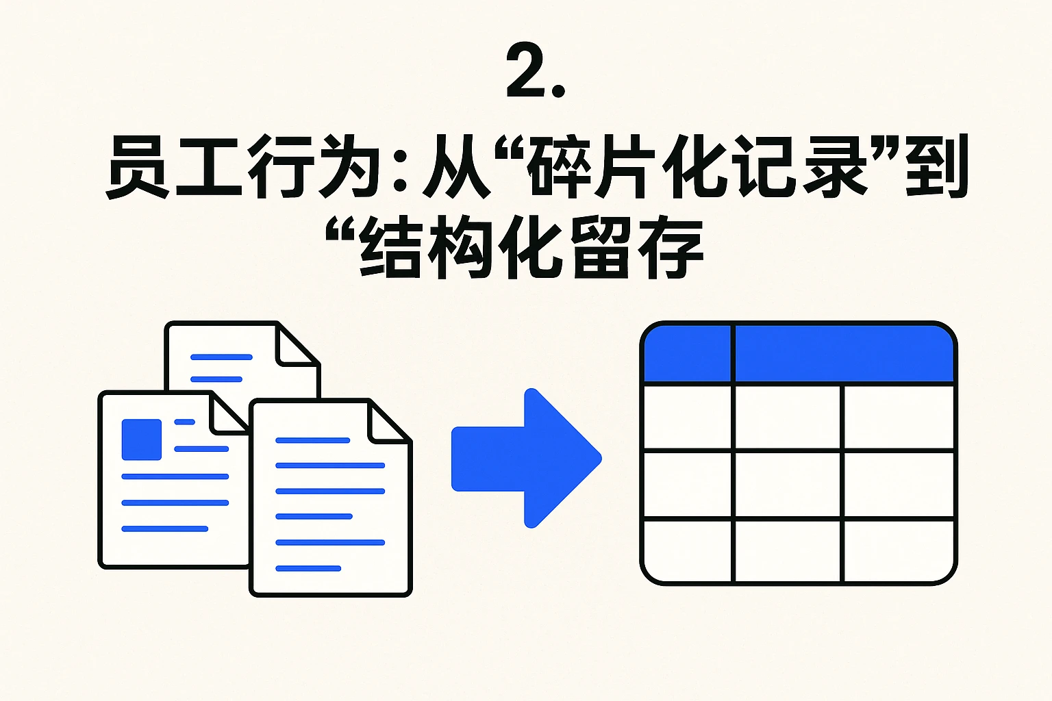 2. 员工行为:从“碎片化记录”到“结构化留存”