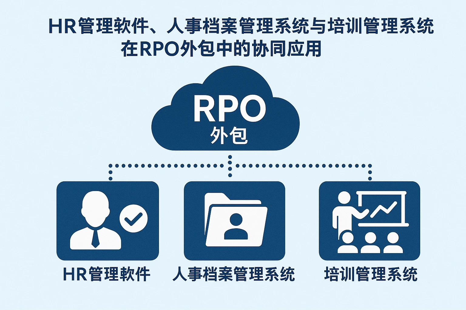 HR管理软件、人事档案管理系统与培训管理系统在RPO外包中的协同应用