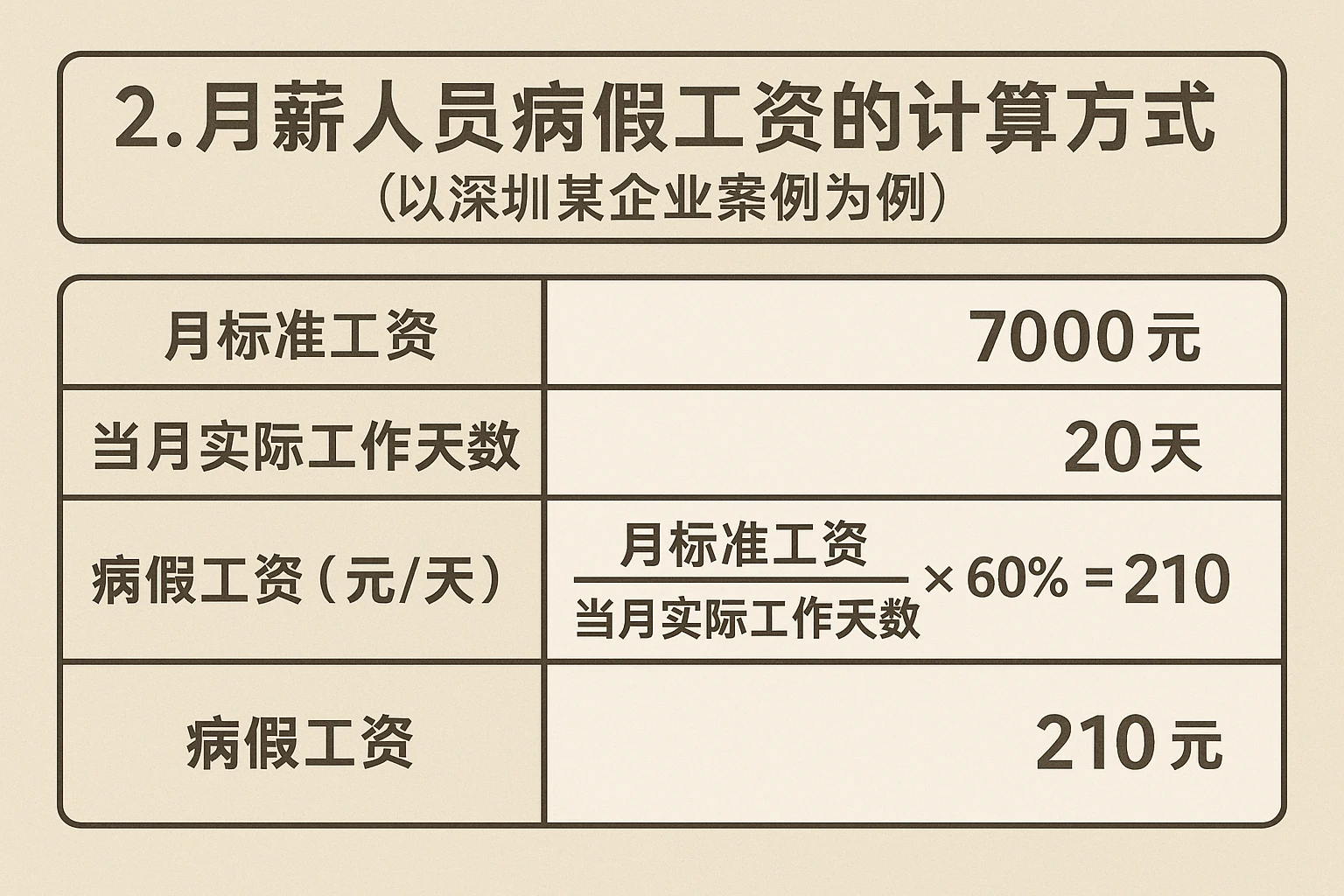 2. 月薪人员病假工资的计算方式（以深圳某企业案例为例）