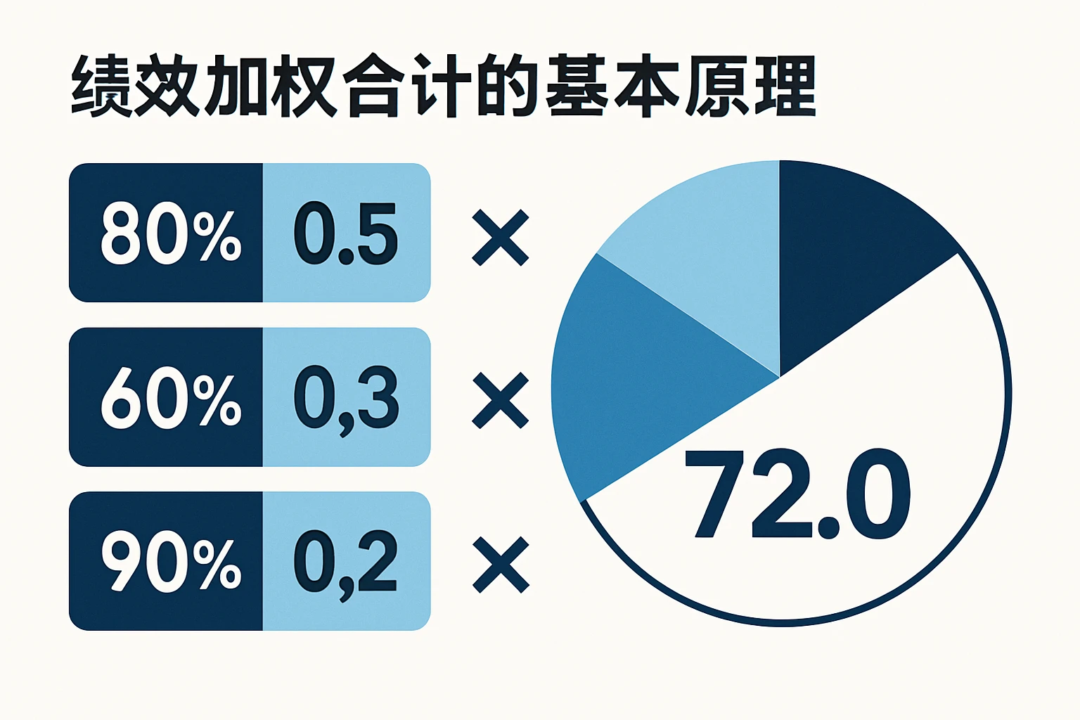 绩效加权合计的基本原理