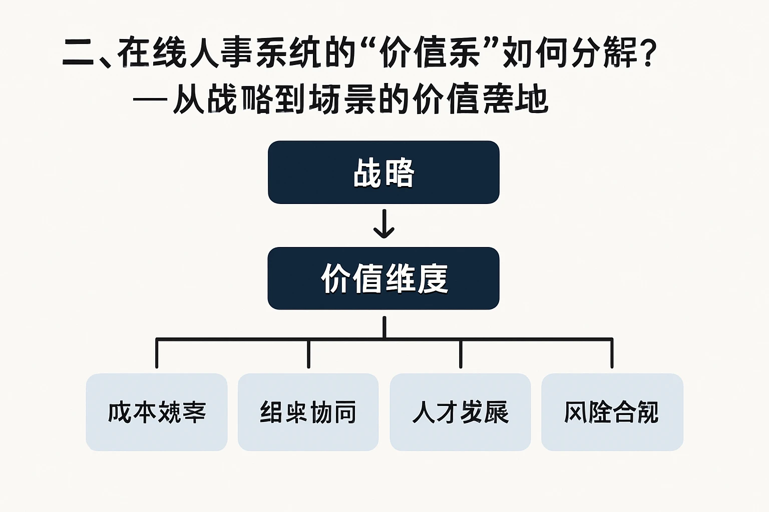 二、在线人事系统的“价值系”如何分解？——从战略到场景的价值落地