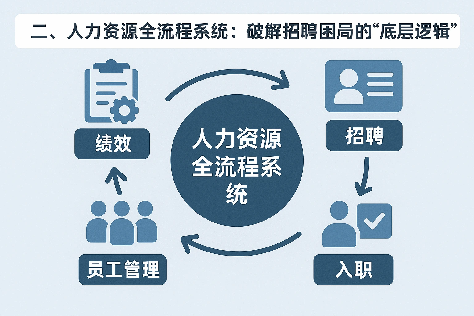 二、人力资源全流程系统:破解招聘困局的“底层逻辑”