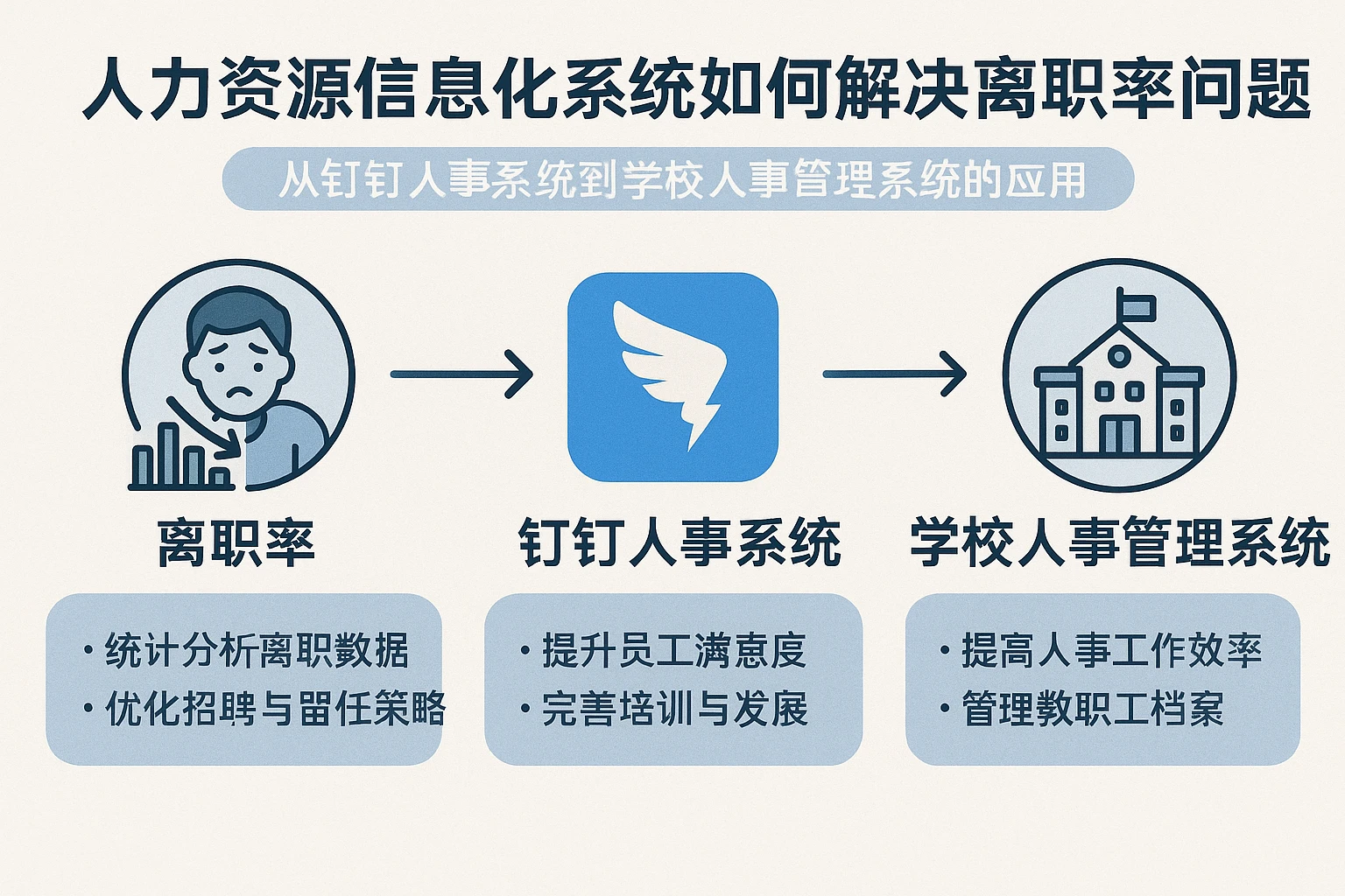 人力资源信息化系统如何解决离职率问题：从钉钉人事系统到学校人事管理系统的应用