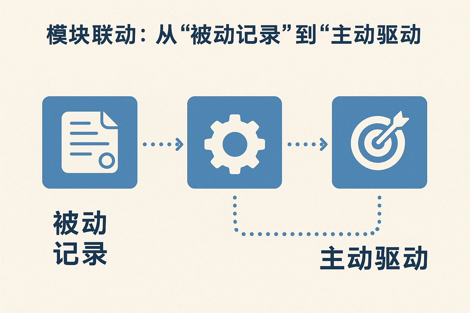 2. 模块联动：从“被动记录”到“主动驱动”