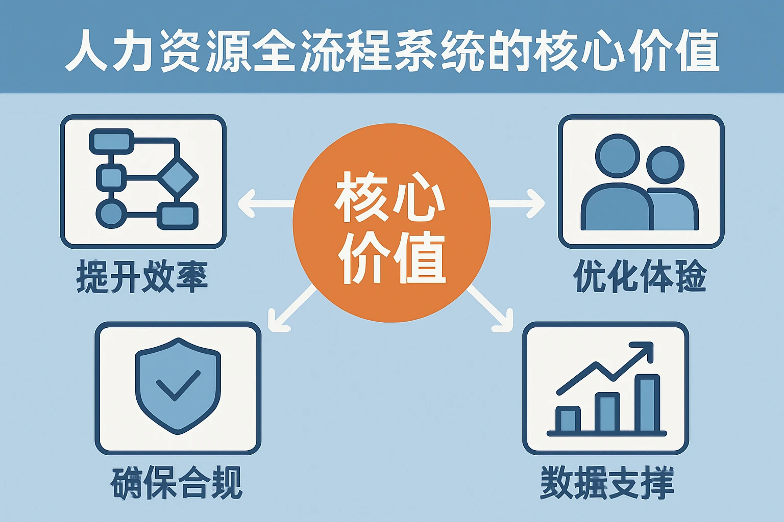 人力资源全流程系统的核心价值
