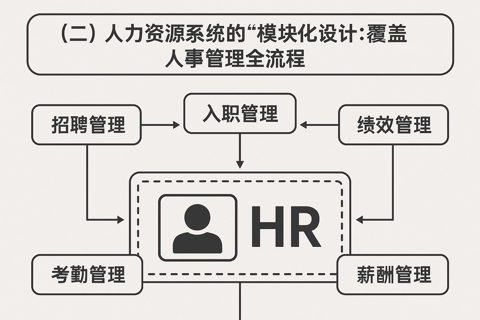（二）人力资源系统的“模块化设计”：覆盖人事管理全流程
