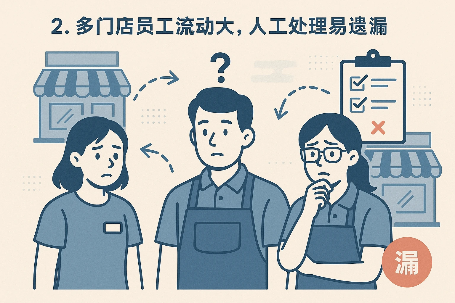 2. 多门店员工流动大，人工处理易遗漏