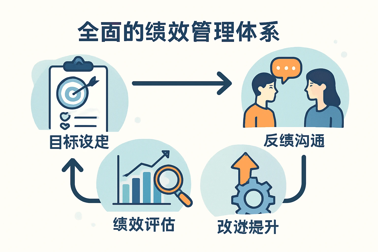 全面的绩效管理体系
