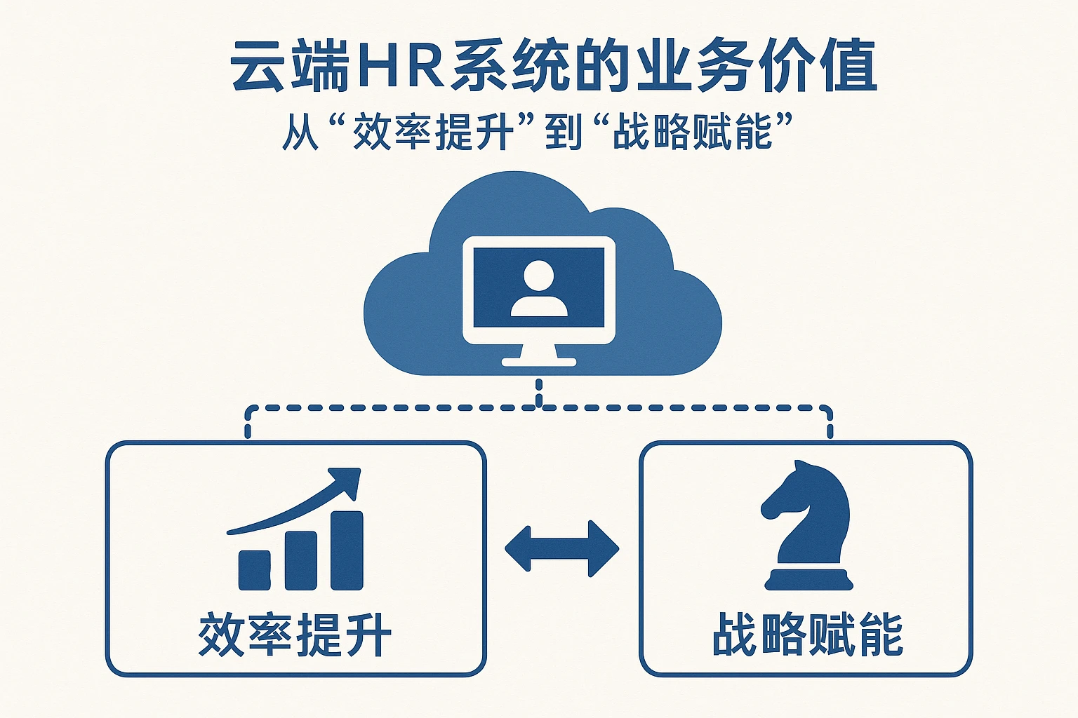 2. 云端HR系统的业务价值：从“效率提升”到“战略赋能”