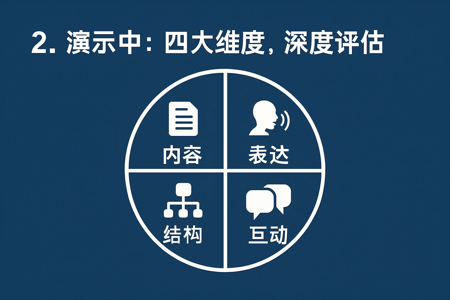 2. 演示中：四大维度，深度评估