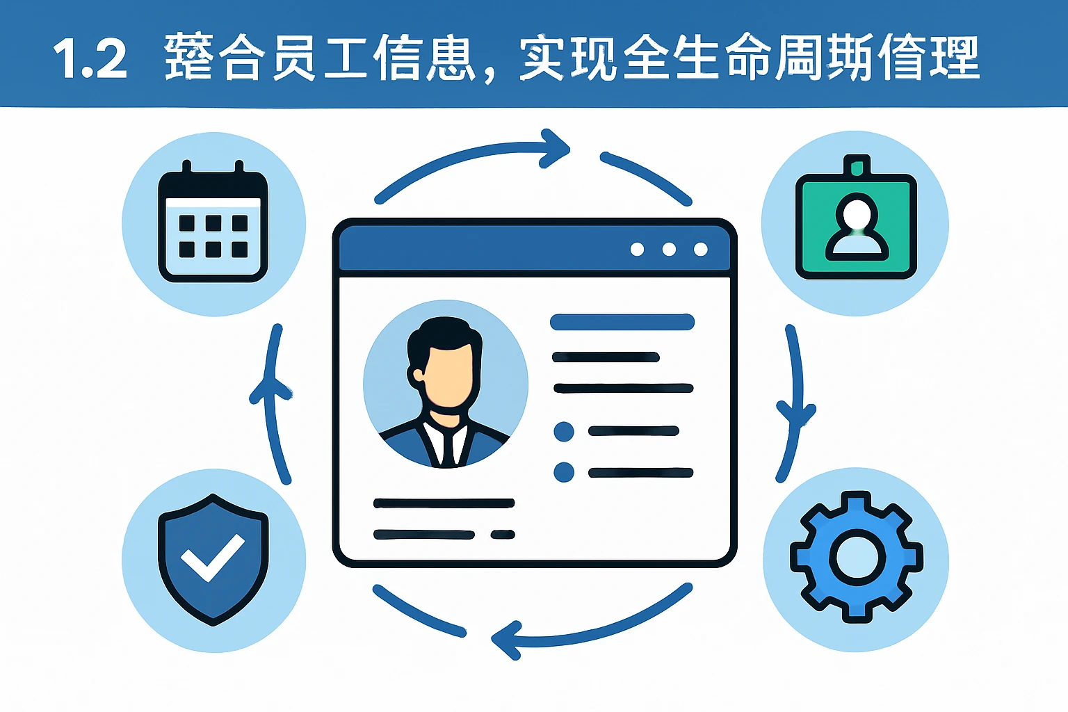 1.2 整合员工信息，实现全生命周期管理