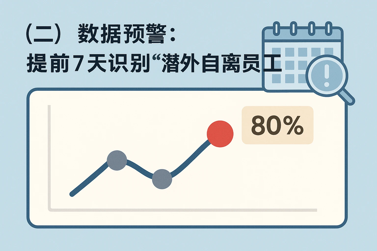 (二)数据预警:提前7天识别“潜在自离员工”