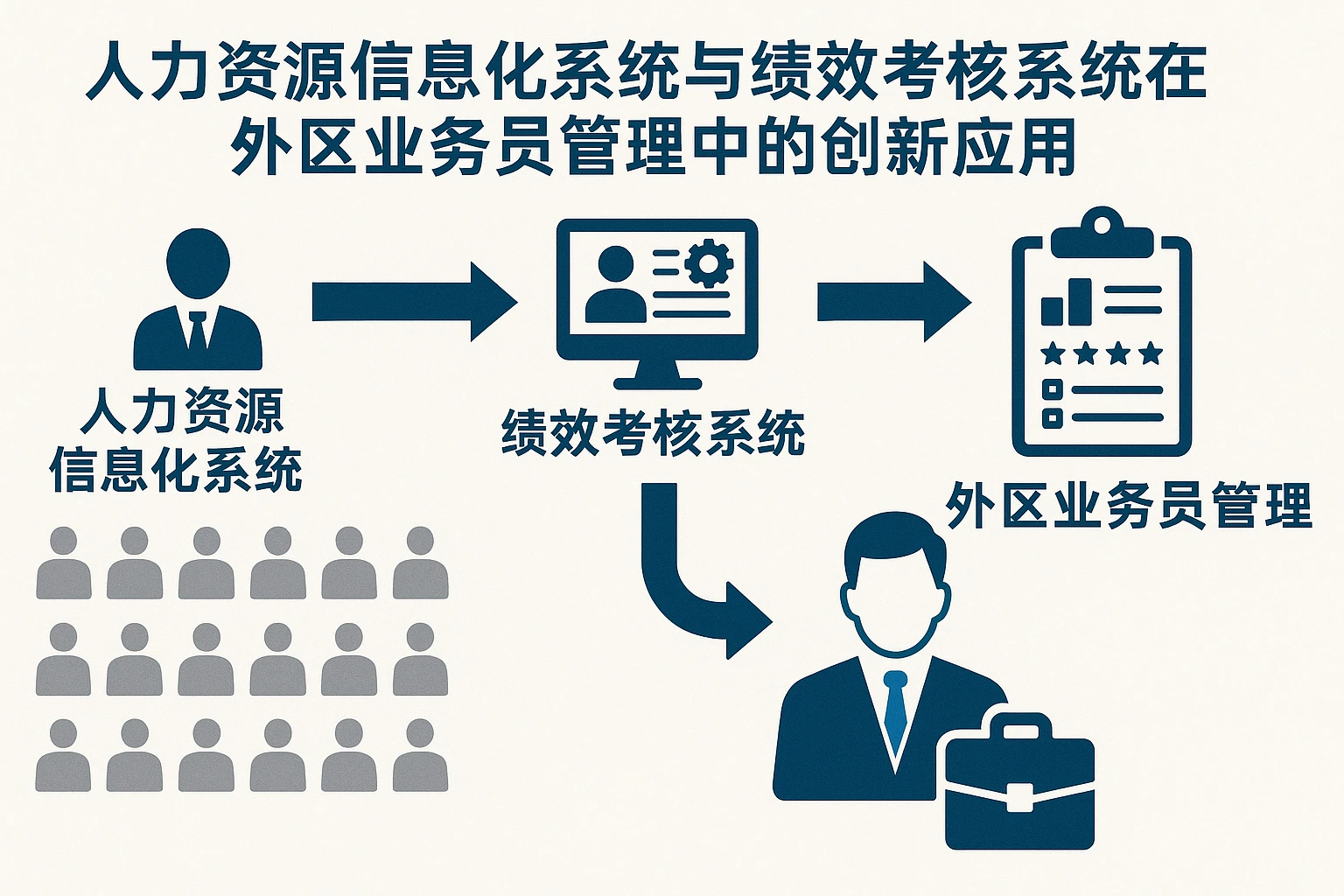 人力资源信息化系统与绩效考核系统在外区业务员管理中的创新应用
