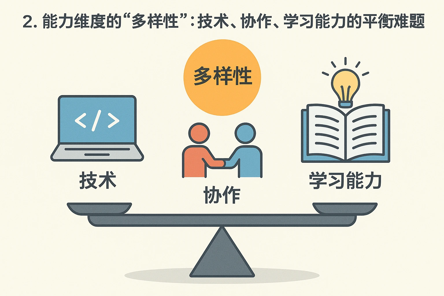 2. 能力维度的“多样性”:技术、协作、学习能力的平衡难题
