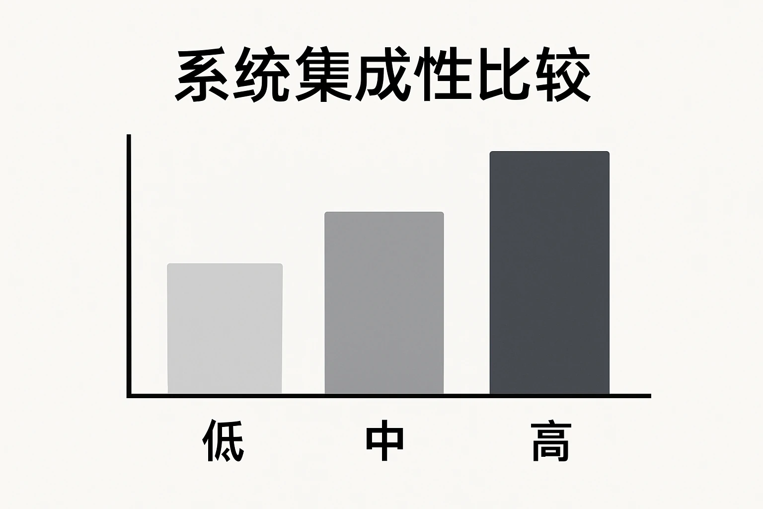 系统集成性比较