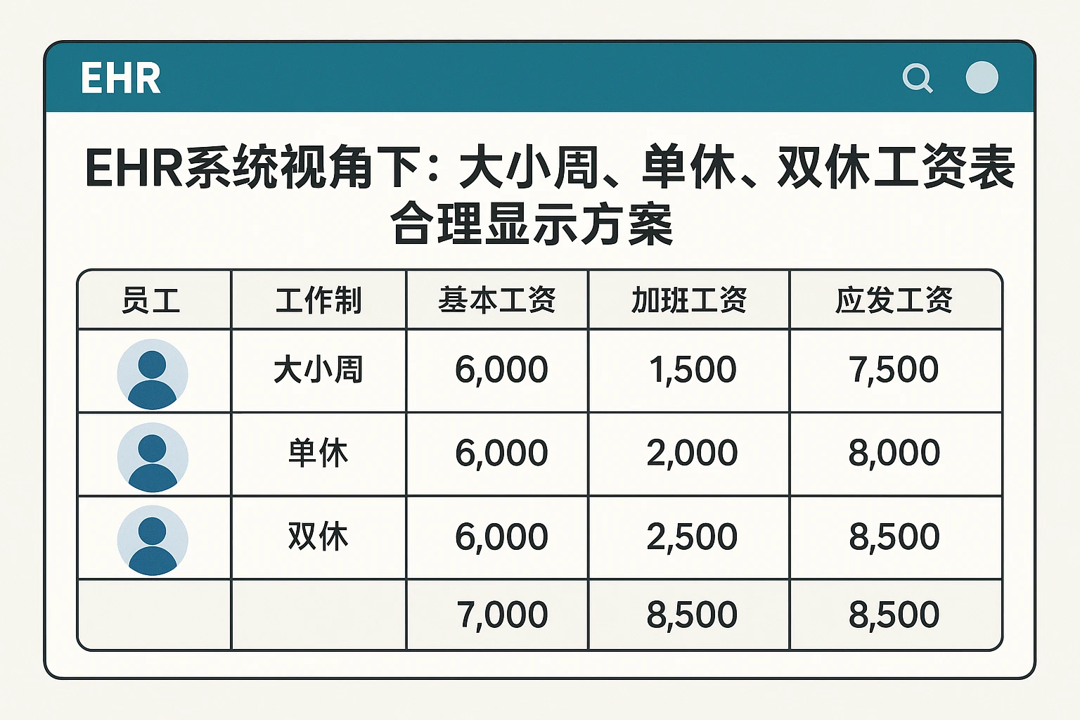 EHR系统视角下：大小周、单休、双休工资表合理显示方案