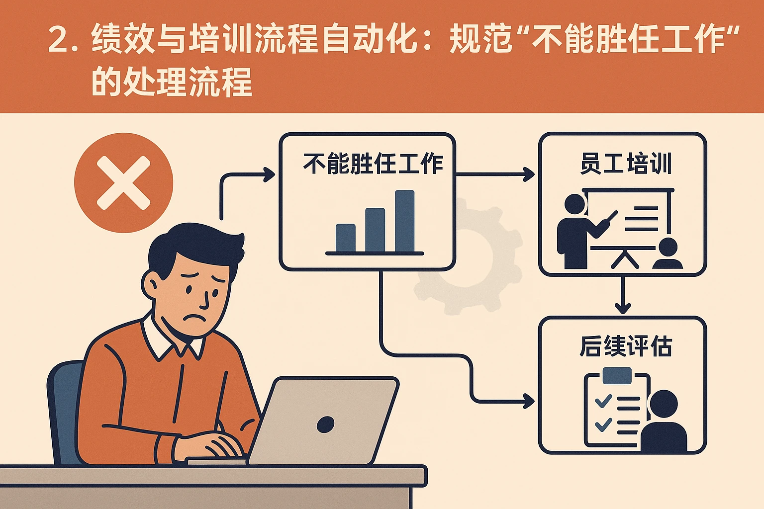 2. 绩效与培训流程自动化:规范“不能胜任工作”的处理流程