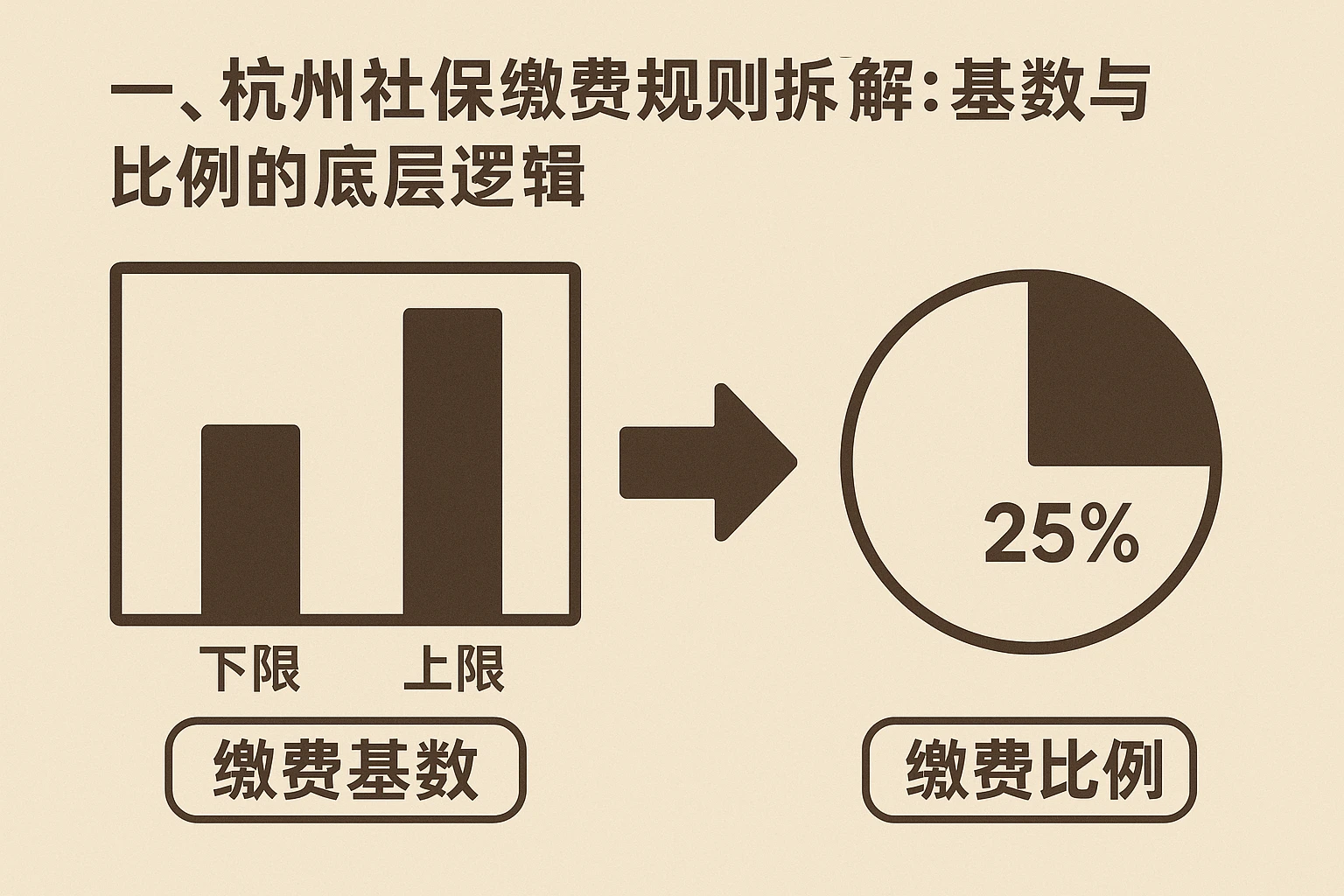 一、杭州社保缴费规则拆解:基数与比例的底层逻辑