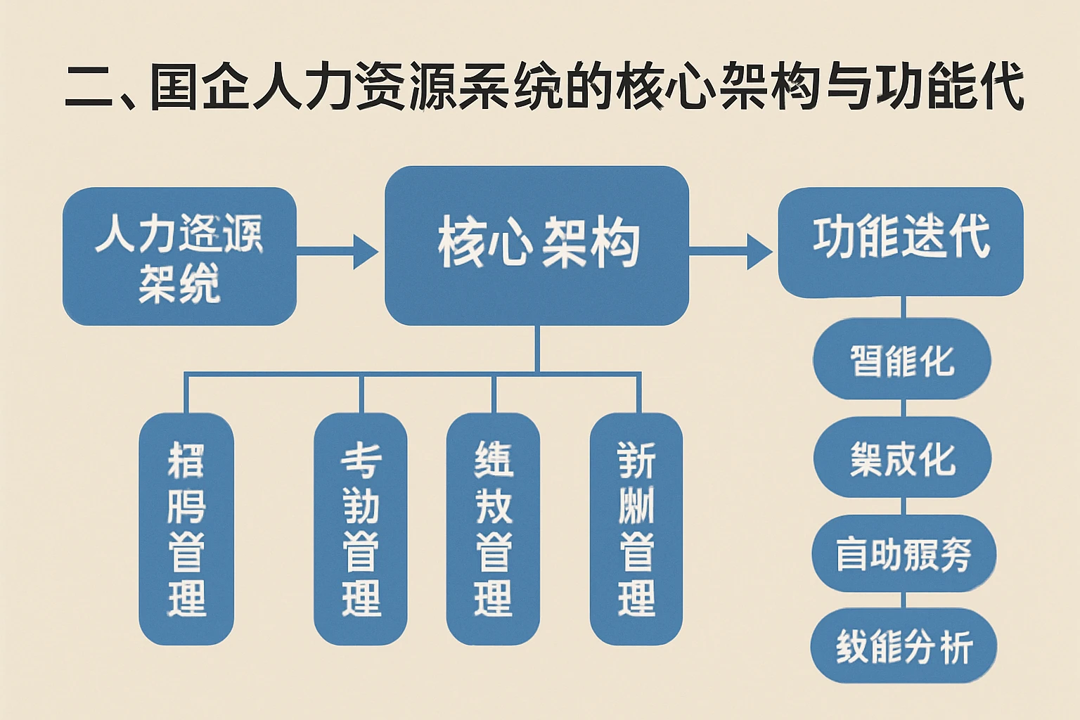 二、国企人力资源系统的核心架构与功能迭代