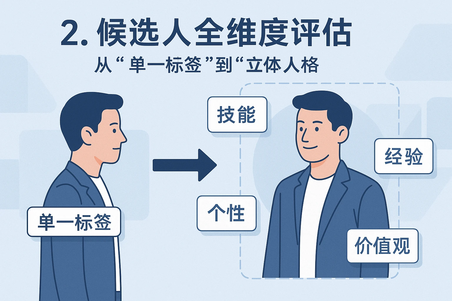 2. 候选人全维度评估：从“单一标签”到“立体人格”