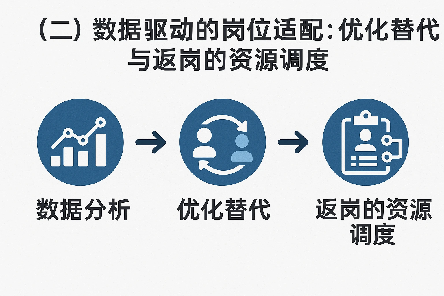 （二）数据驱动的岗位适配：优化替代与返岗的资源调度