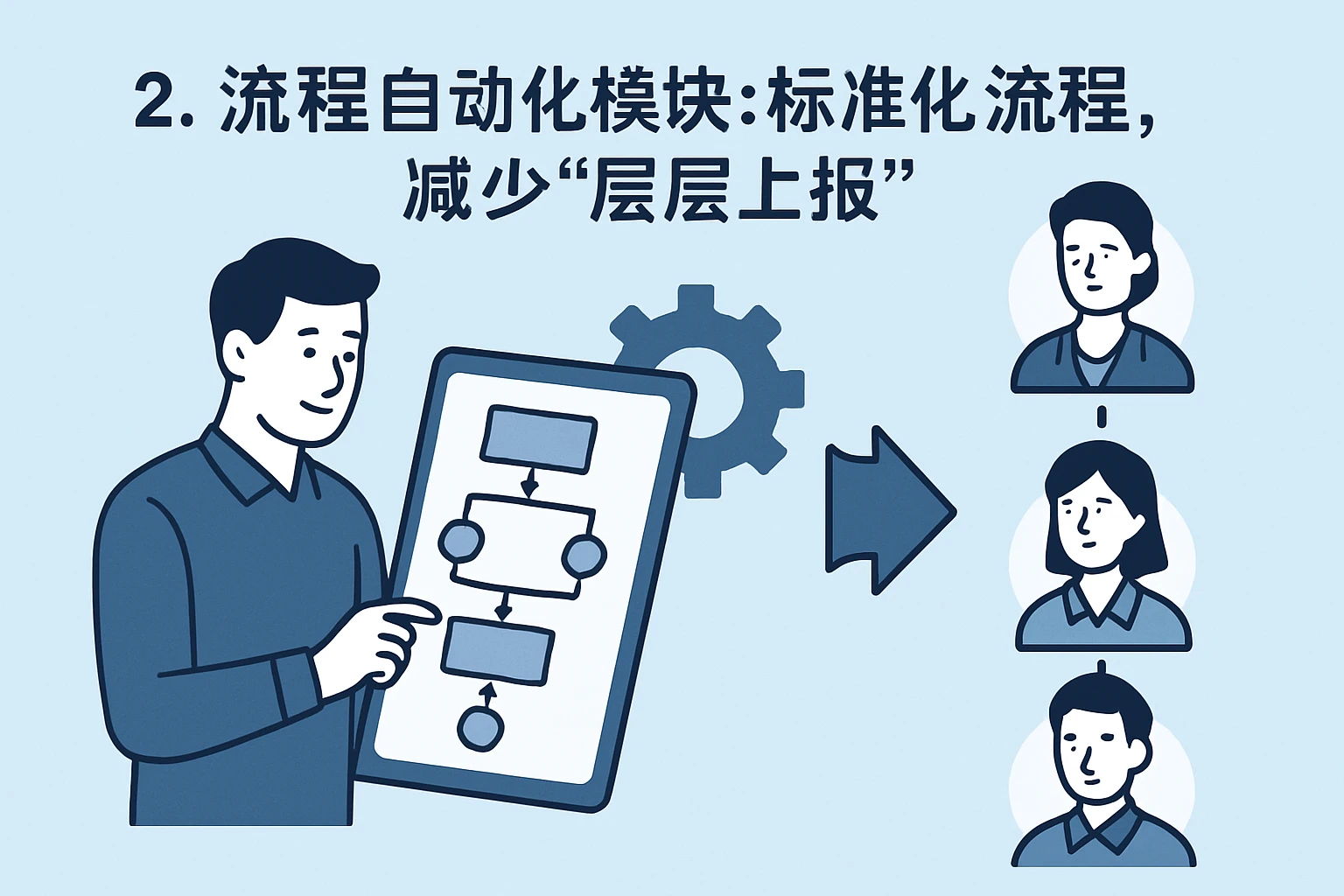 2. 流程自动化模块:标准化流程,减少“层层上报”
