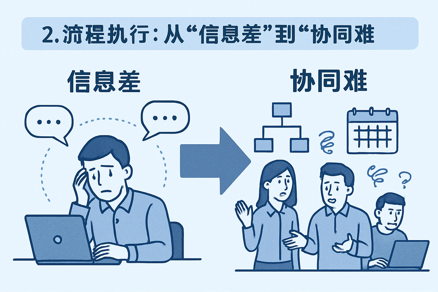 2. 流程执行：从“信息差”到“协同难”