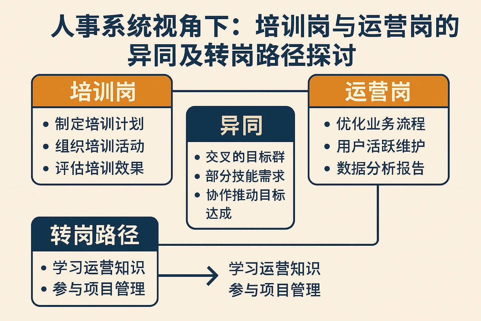 人事系统视角下：培训岗与运营岗的异同及转岗路径探讨