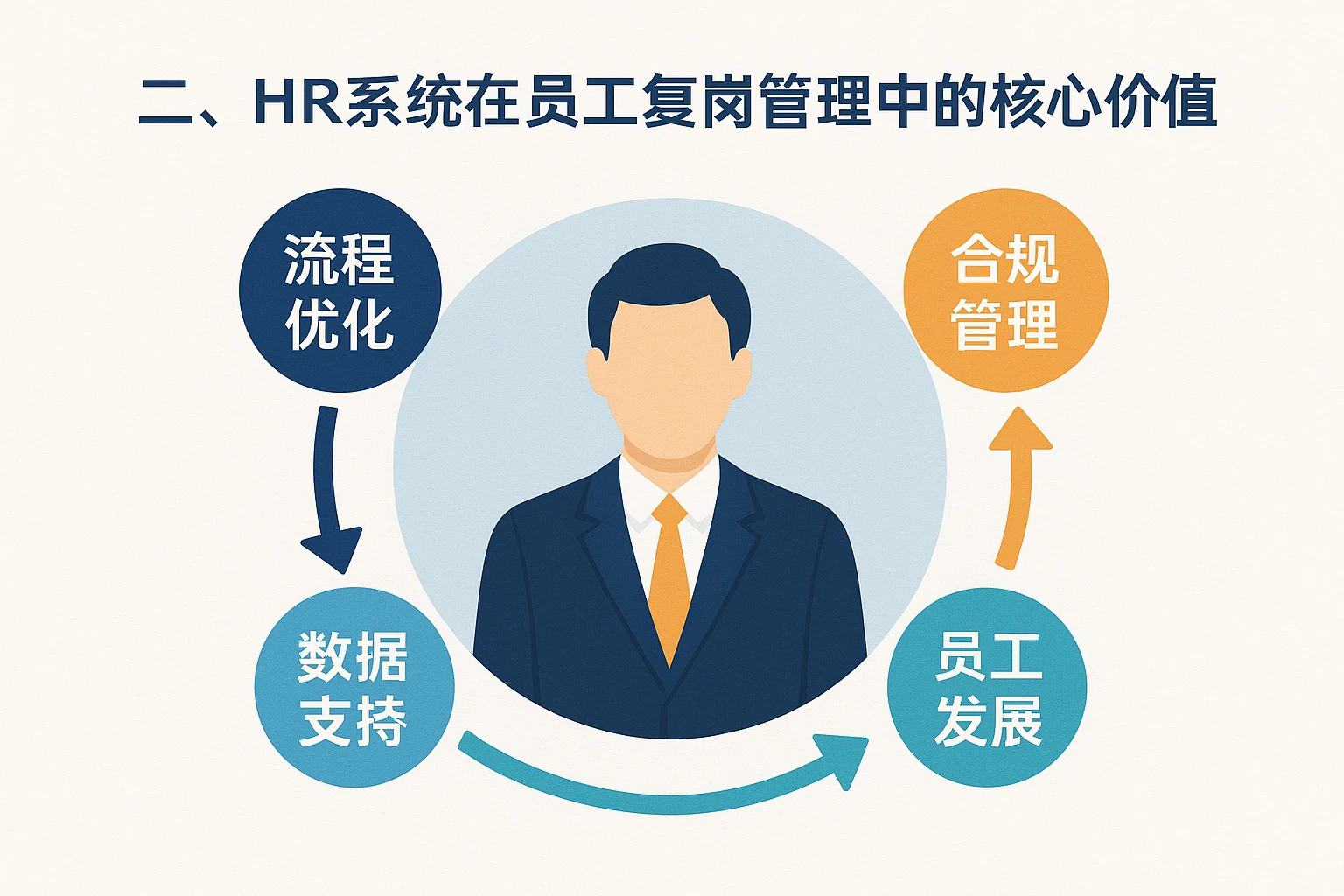 二、HR系统在员工复岗管理中的核心价值