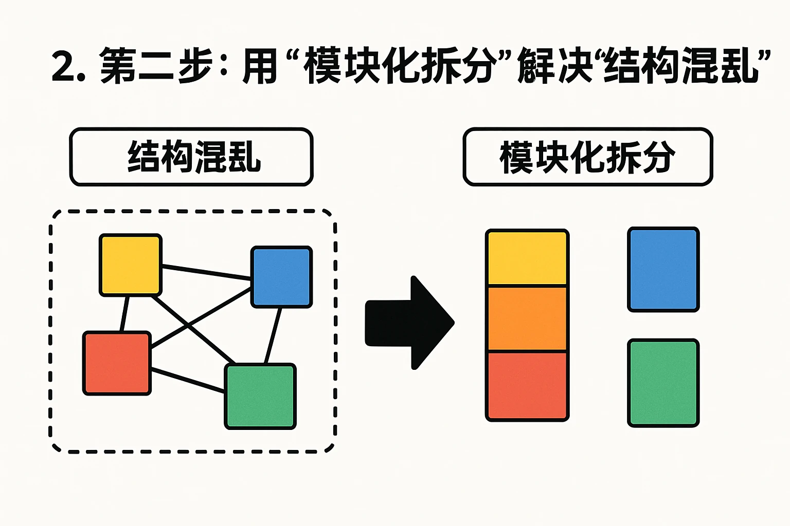 2. 第二步：用“模块化拆分”解决“结构混乱”问题