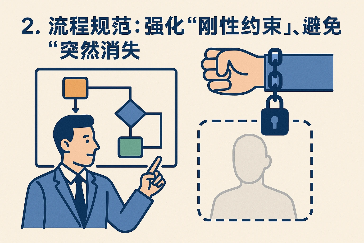 2. 流程规范：强化“刚性约束”，避免“突然消失”