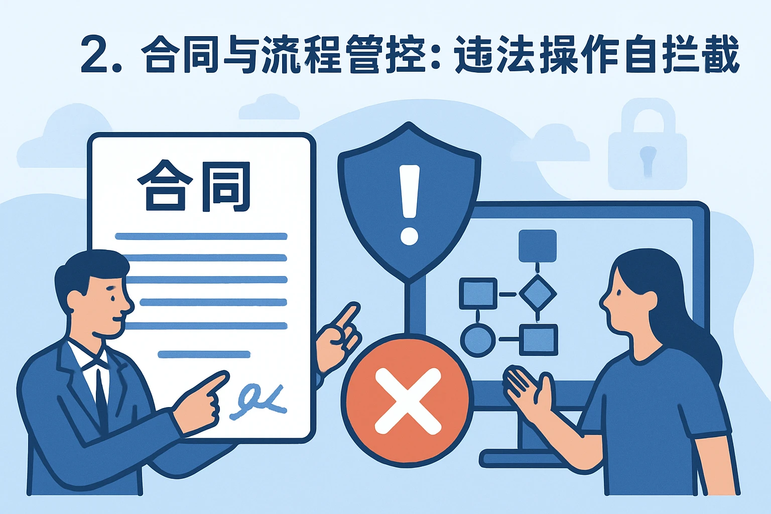 2. 合同与流程管控:违法操作自动拦截