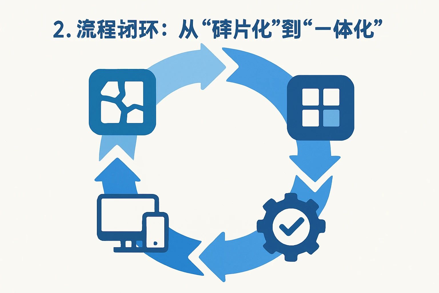 2. 流程闭环：从“碎片化”到“一体化”