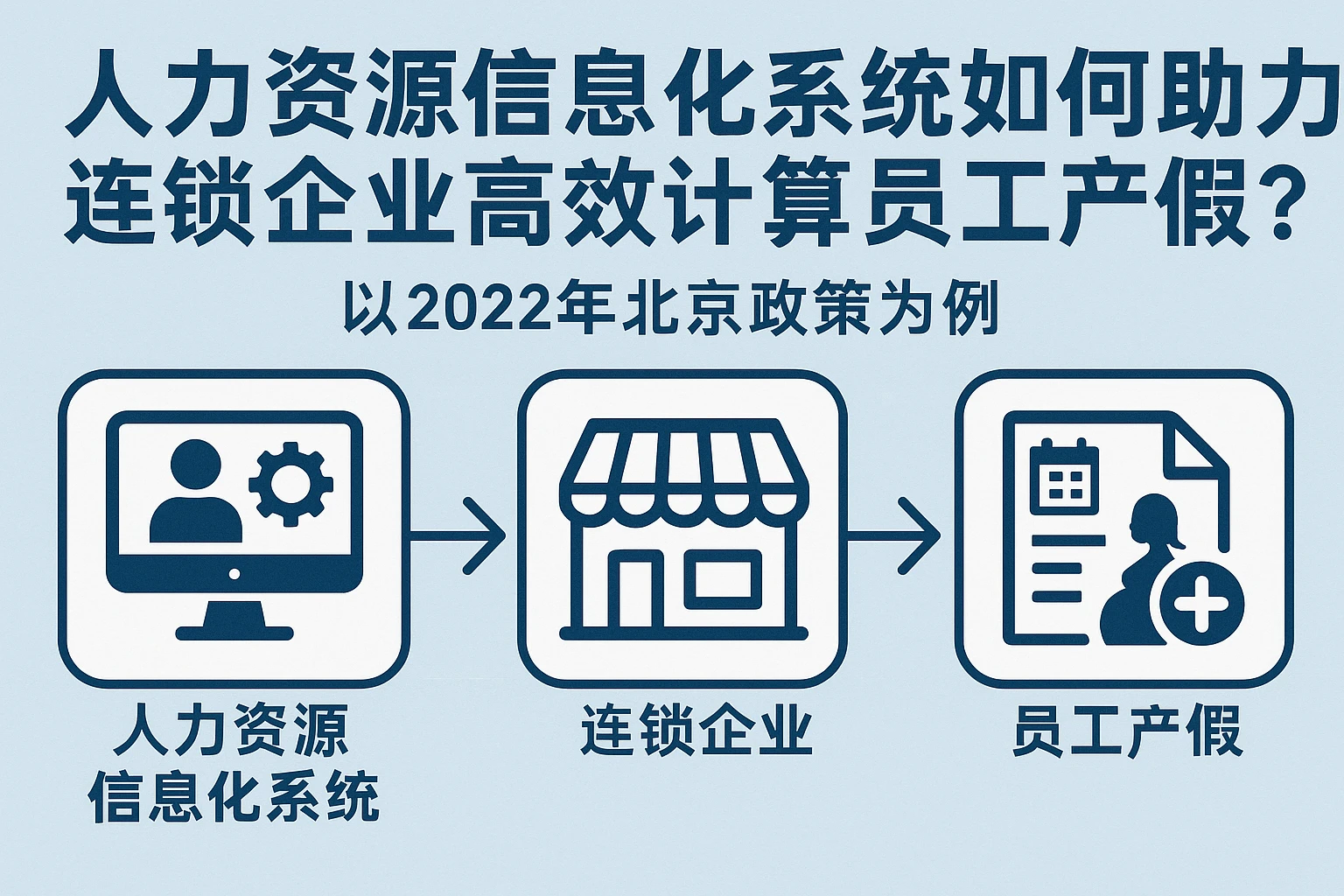 人力资源信息化系统如何助力连锁企业高效计算员工产假？以2022年北京政策为例