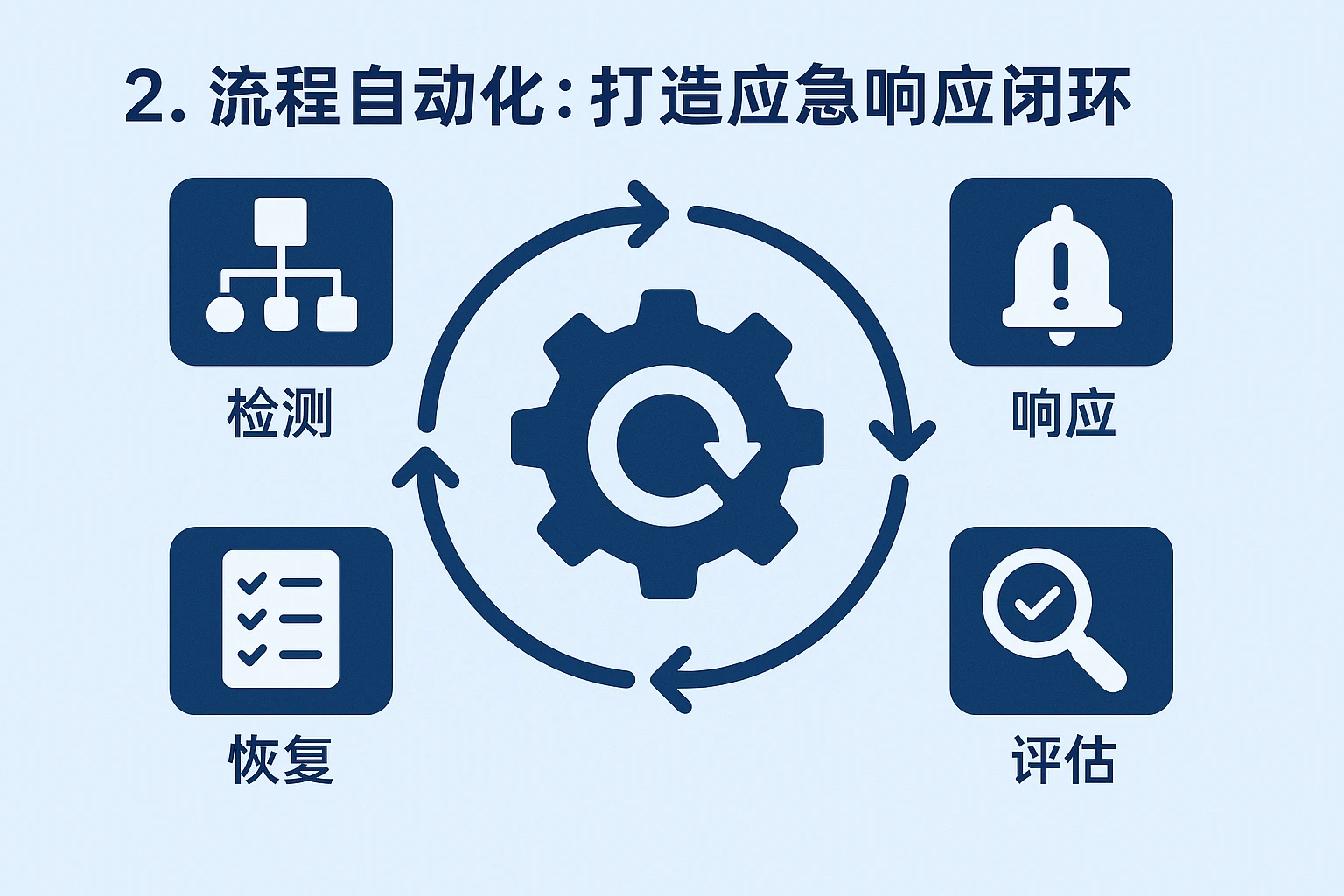 2. 流程自动化:打造应急响应闭环