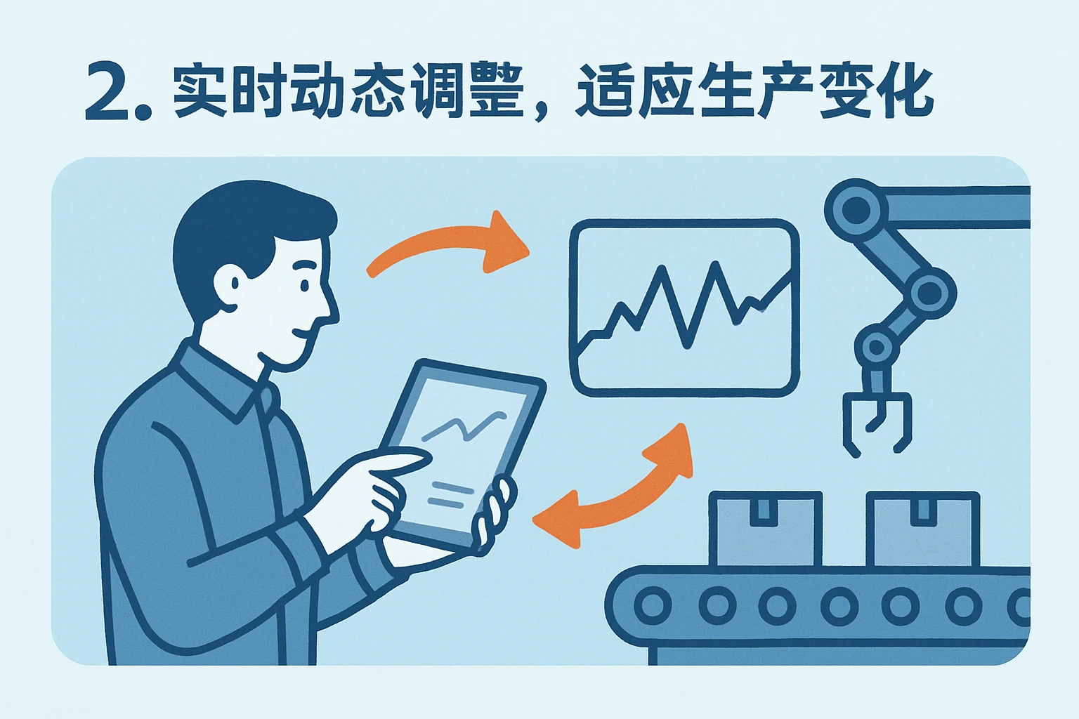 2. 实时动态调整，适应生产变化