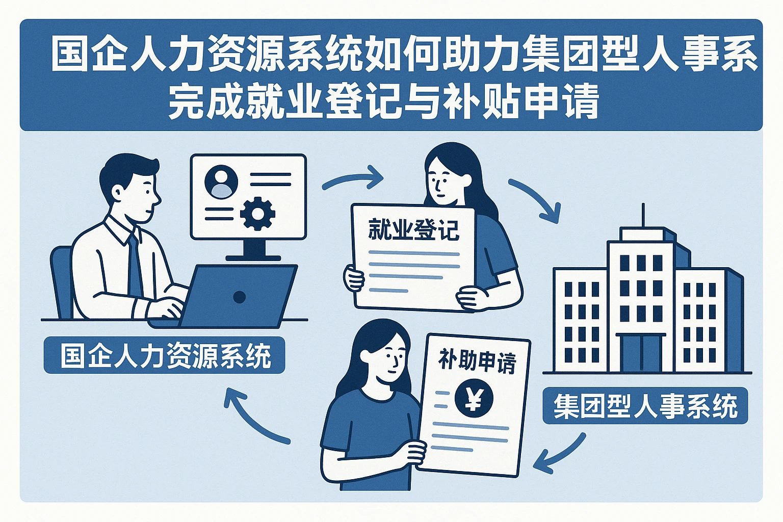 国企人力资源系统如何助力集团型人事系统完成就业登记与补贴申请