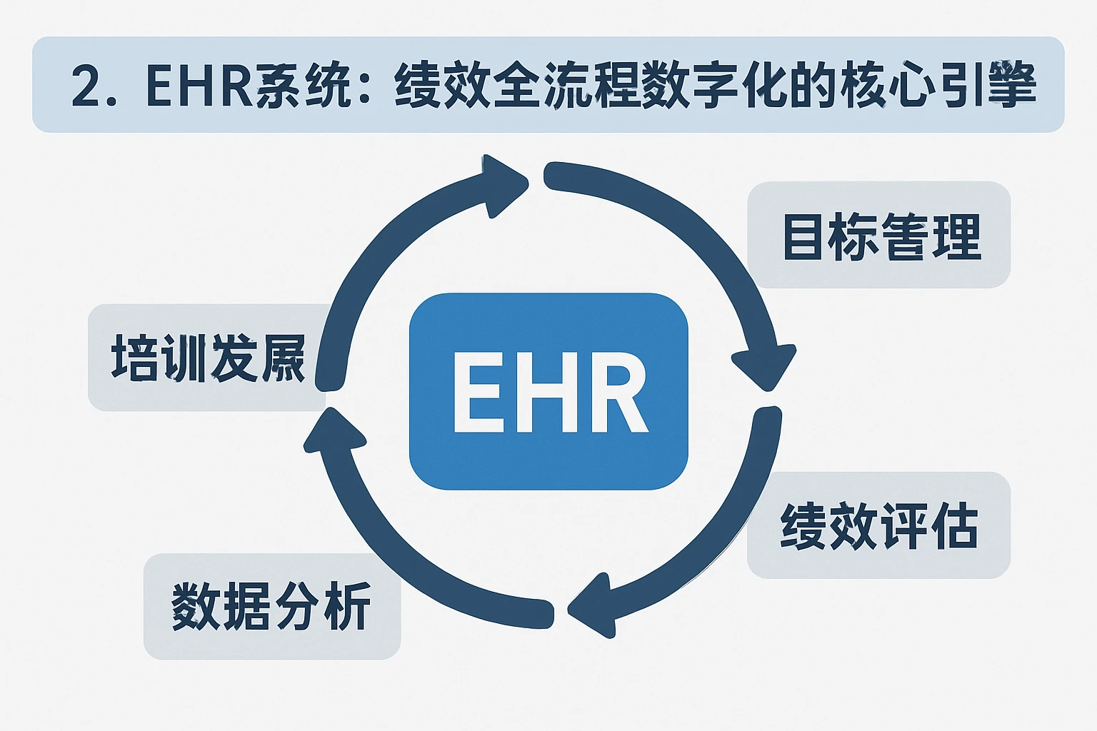 二、EHR系统：绩效全流程数字化的核心引擎