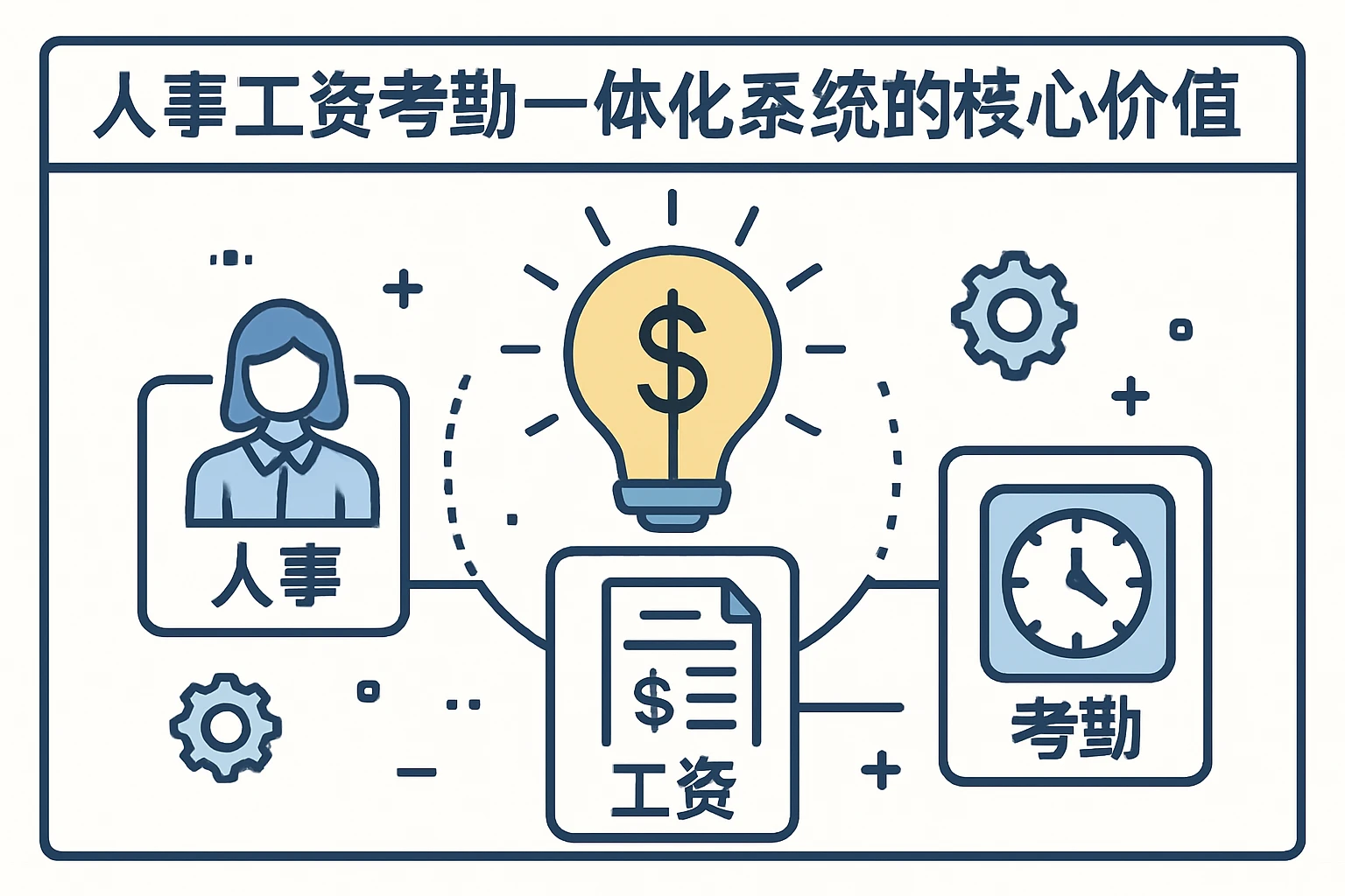 人事工资考勤一体化系统的核心价值
