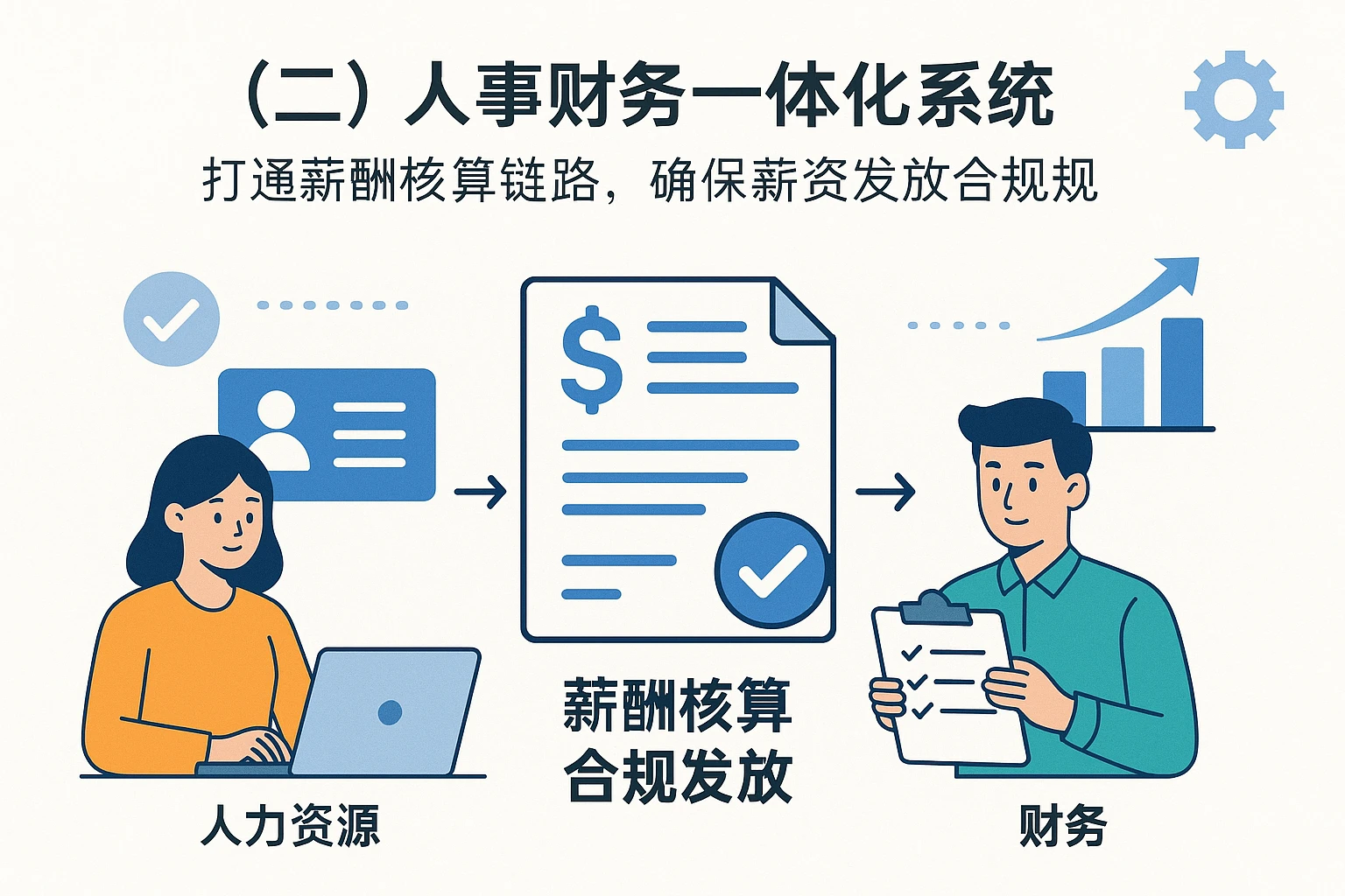 （二）人事财务一体化系统：打通薪酬核算链路，确保薪资发放合规