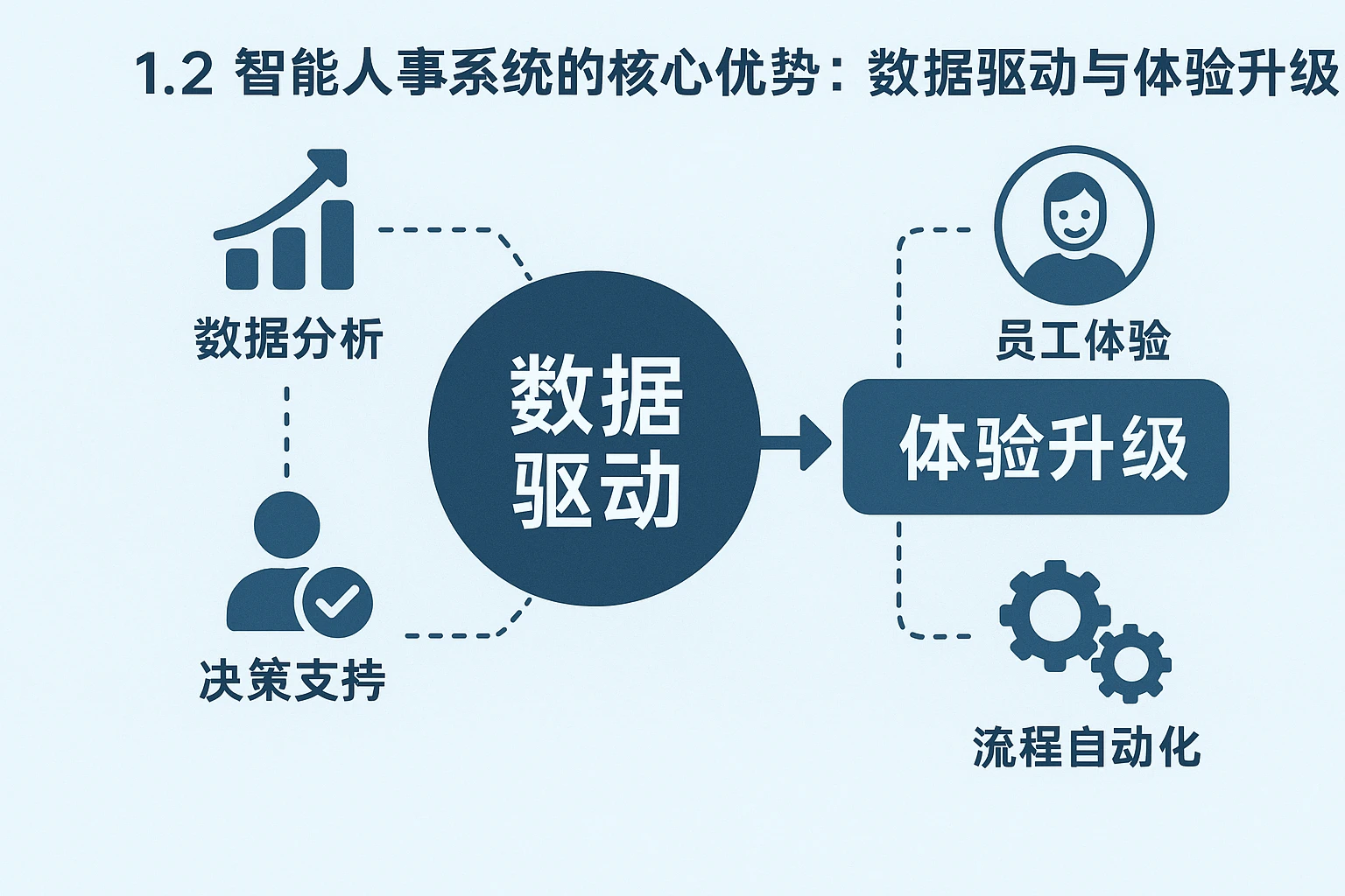 1.2 智能人事系统的核心优势：数据驱动与体验升级
