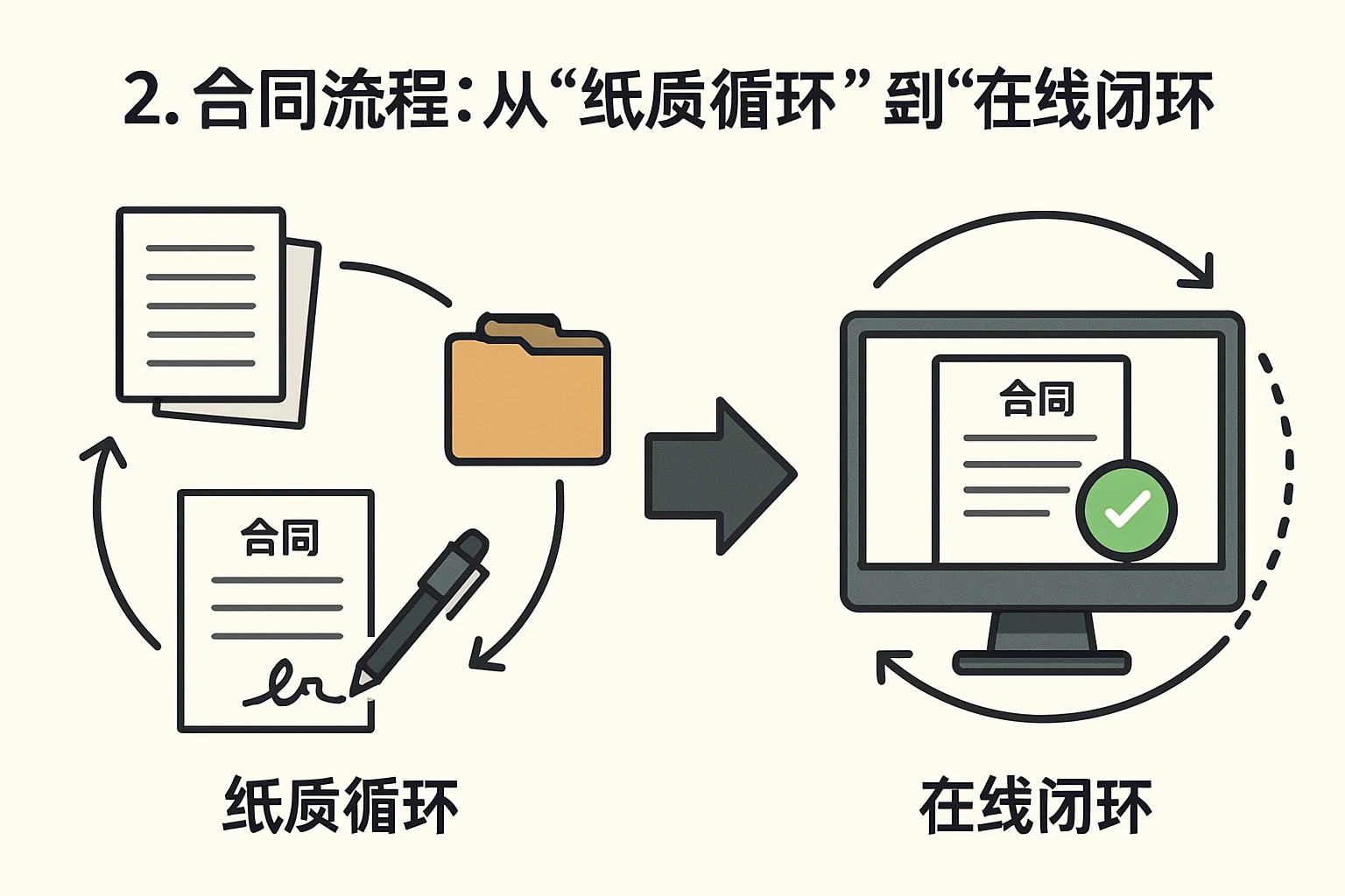 2. 合同流程：从“纸质循环”到“在线闭环”