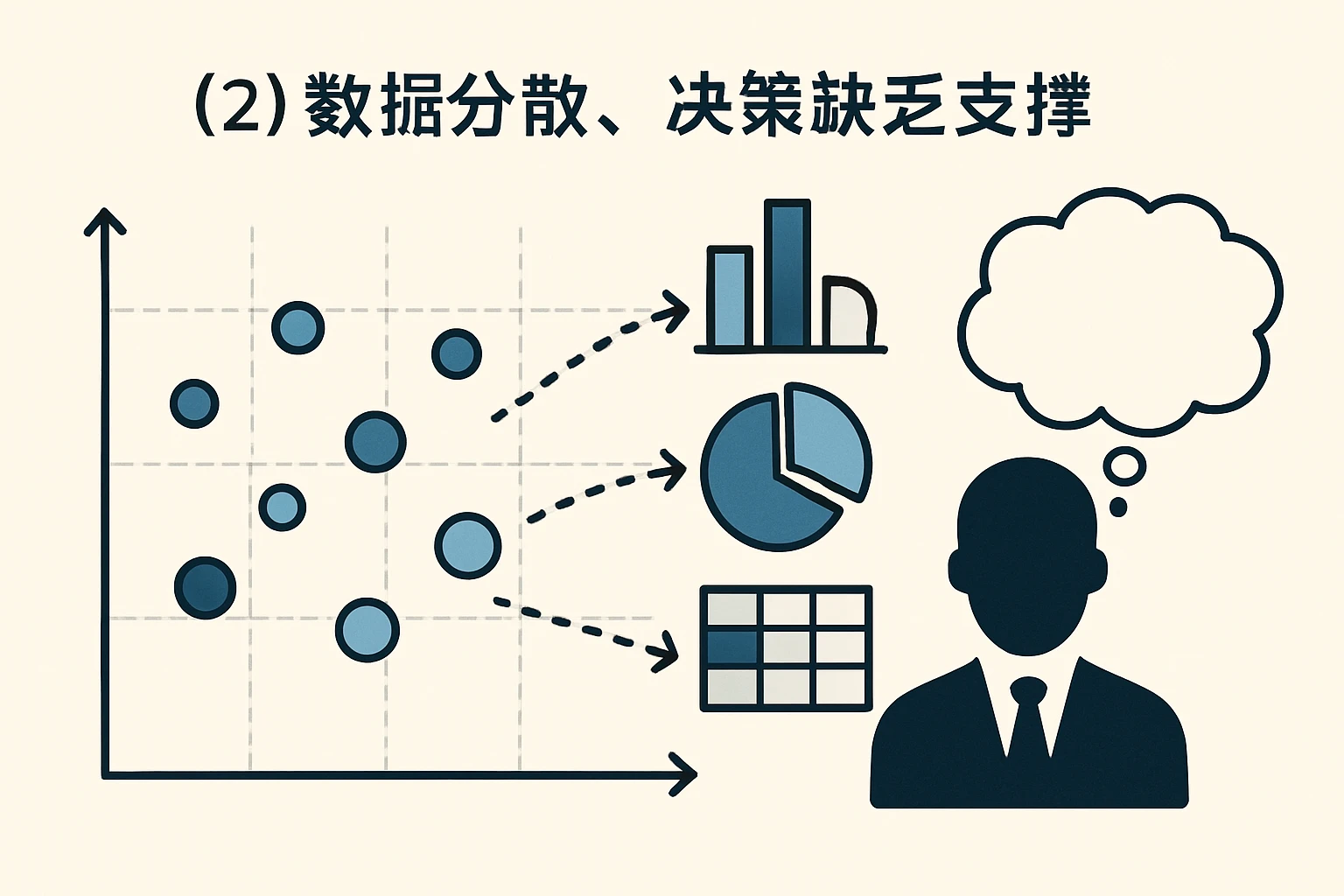 （2）数据分散，决策缺乏支撑