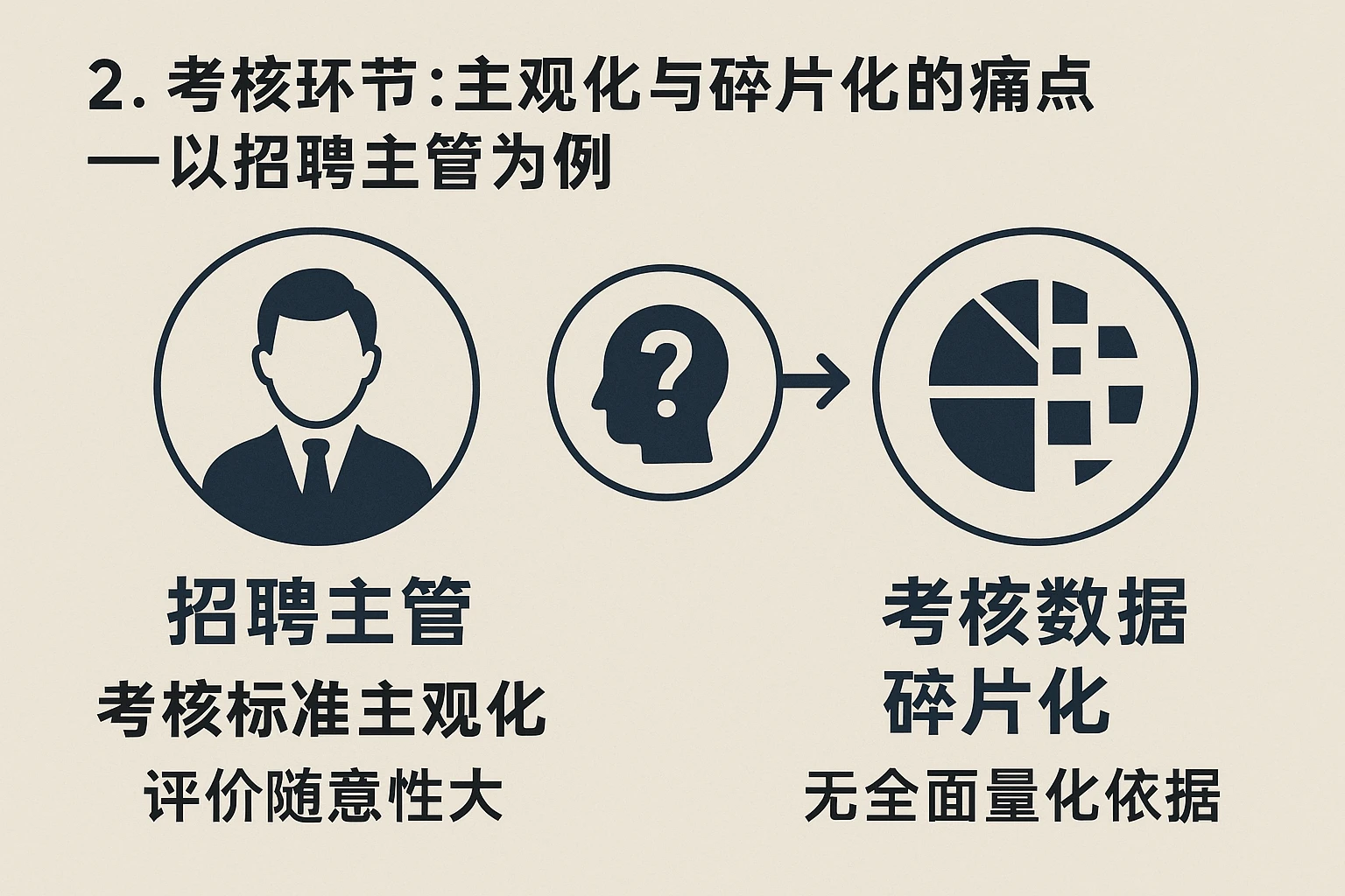 2. 考核环节：主观化与碎片化的痛点——以招聘主管为例