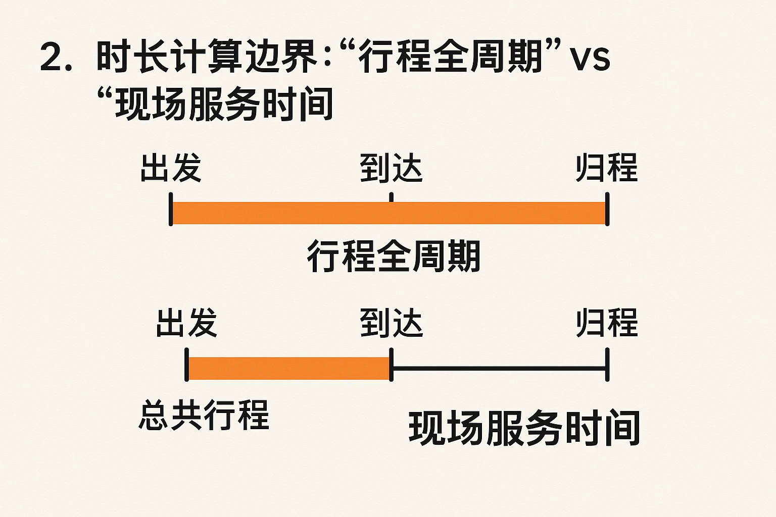 2. 时长计算边界：“行程全周期”vs“现场服务时间”