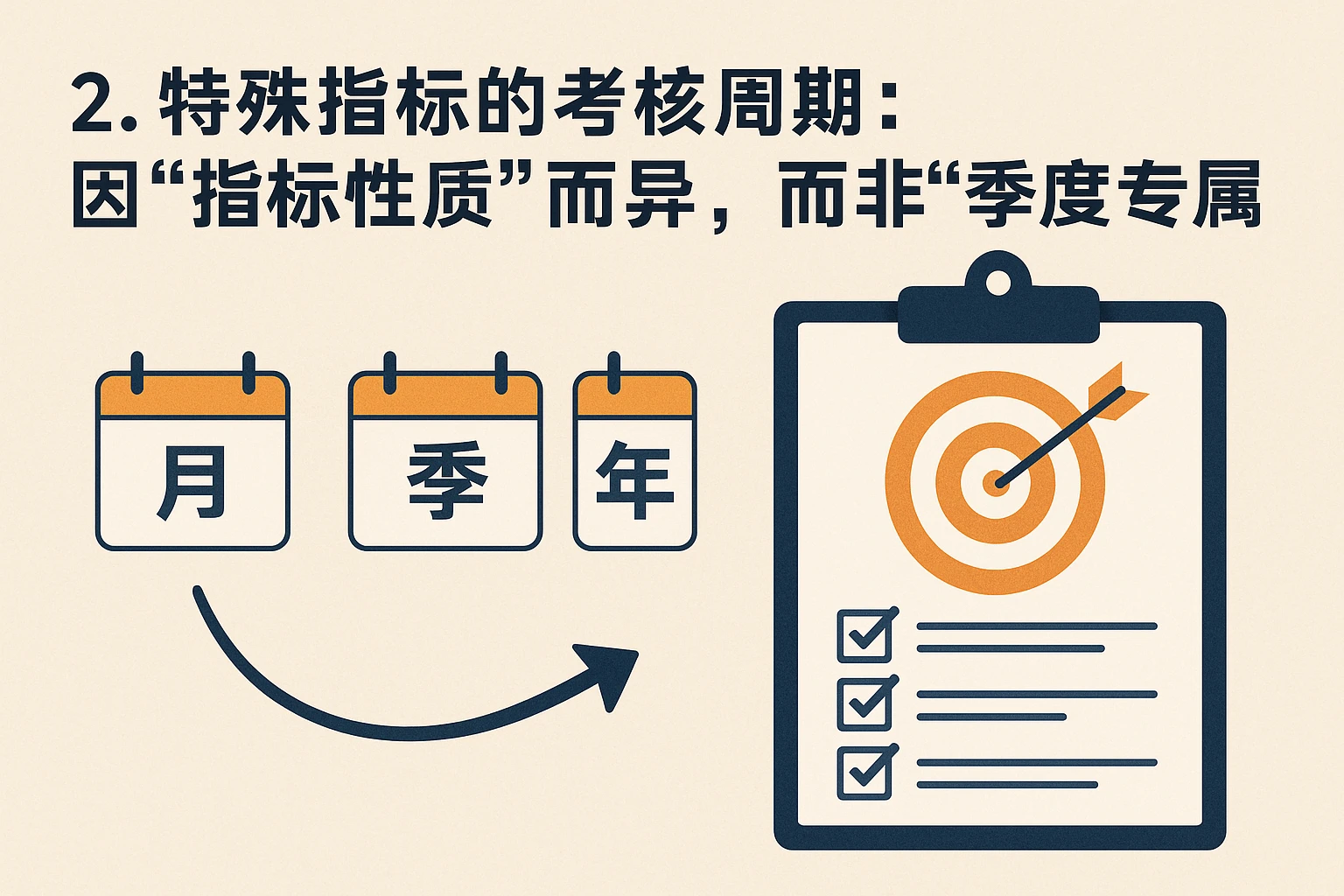 2. 特殊指标的考核周期:因“指标性质”而异,而非“季度专属”