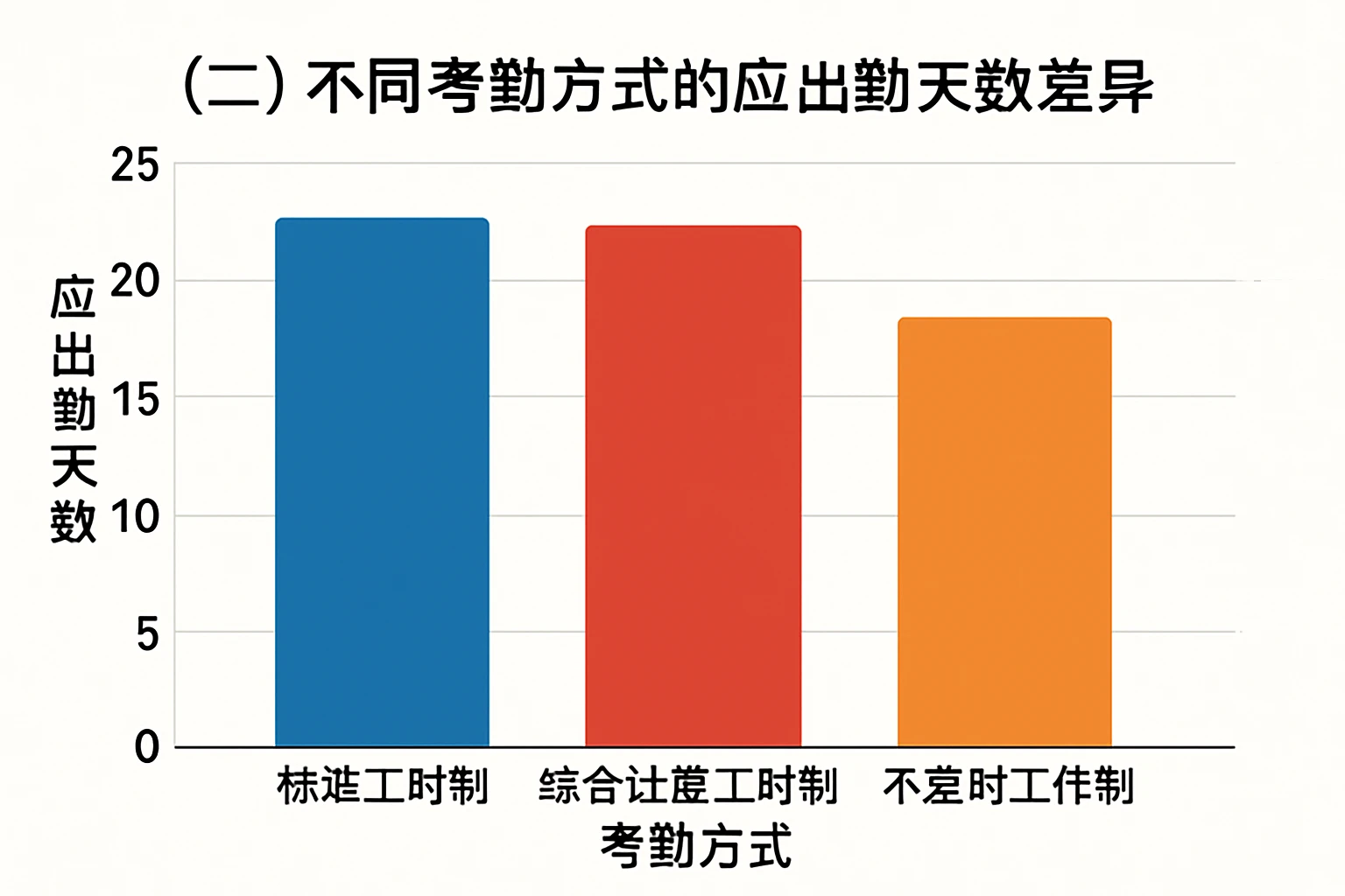 （二）不同考勤方式的应出勤天数差异