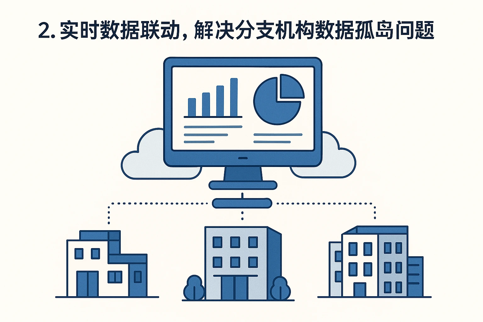 2. 实时数据联动，解决分支机构数据孤岛问题